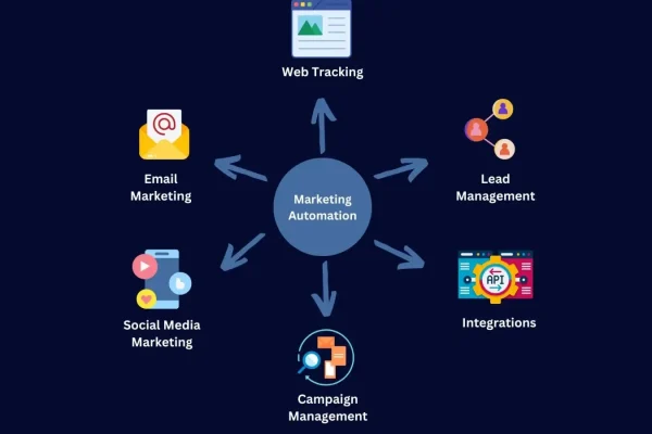 Sales Automation Tools
